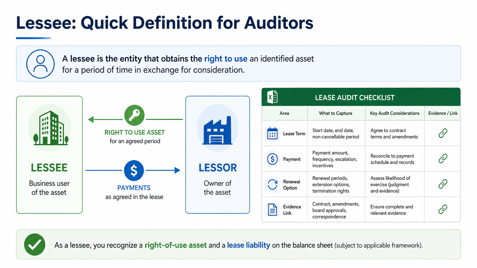 Quick visual definition of lessee showing the business user, the lessor, payment flow, and an Excel audit checklist.