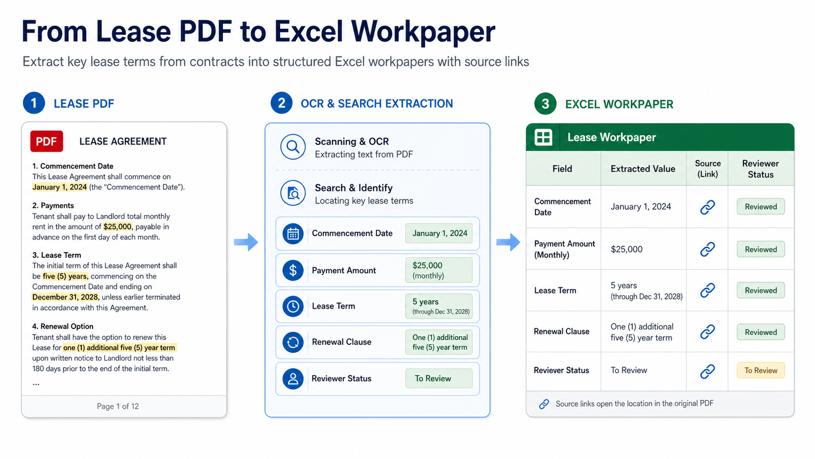 Lessee contract evidence extraction showing a lease PDF, OCR/search layer, and Excel cells with source-link icons.