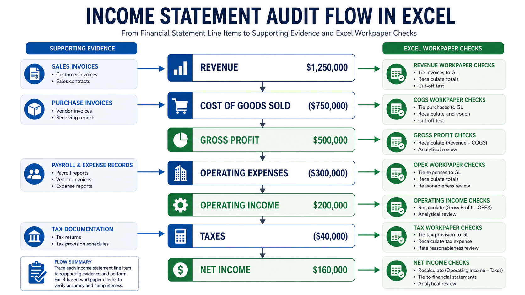 Income statement audit flow showing revenue, COGS, gross profit, operating expenses, taxes, net income, and evidence links into Excel.