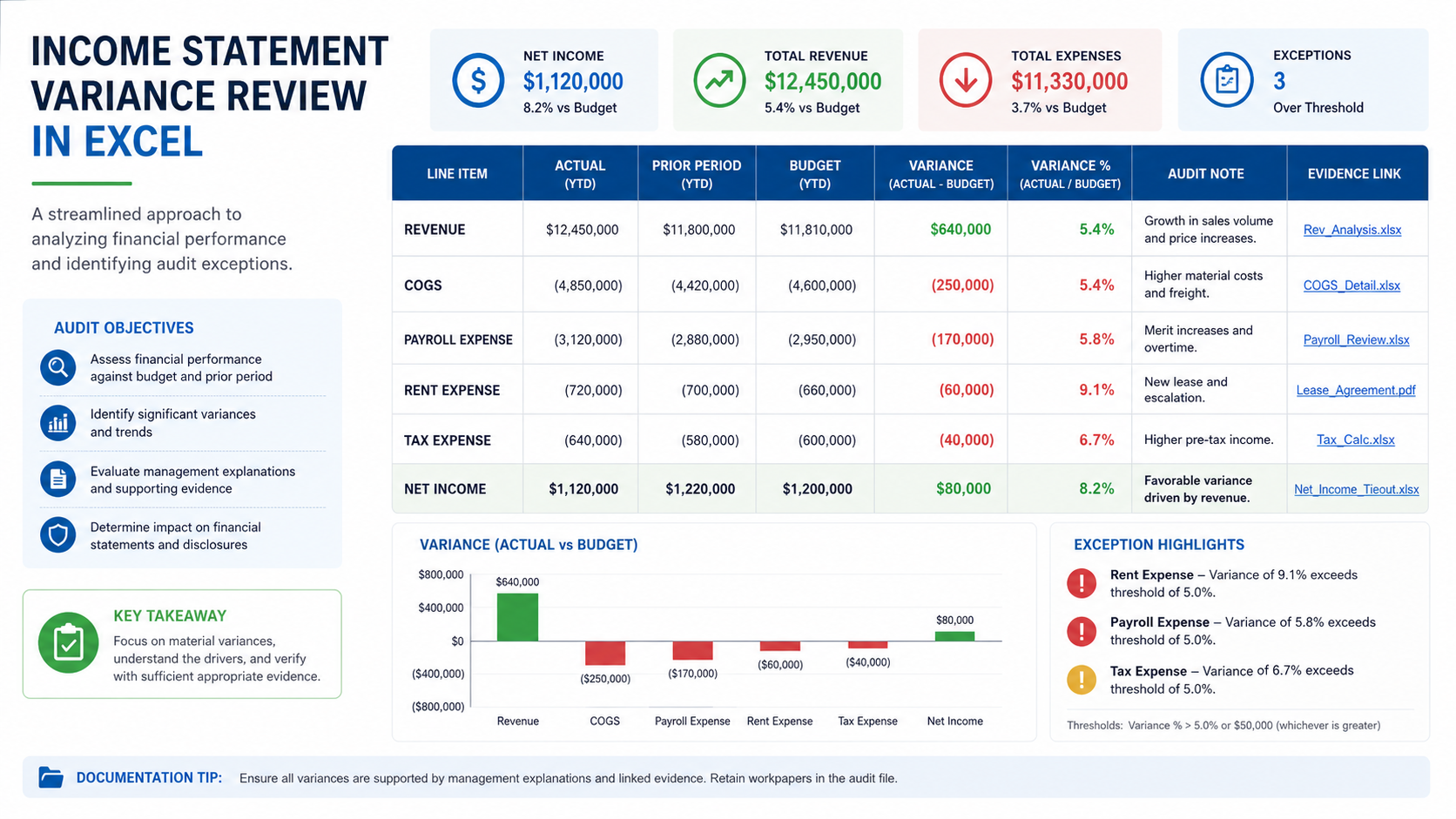 Income statement variance review in Excel showing actual, prior period, budget, variance, audit note, and evidence link.