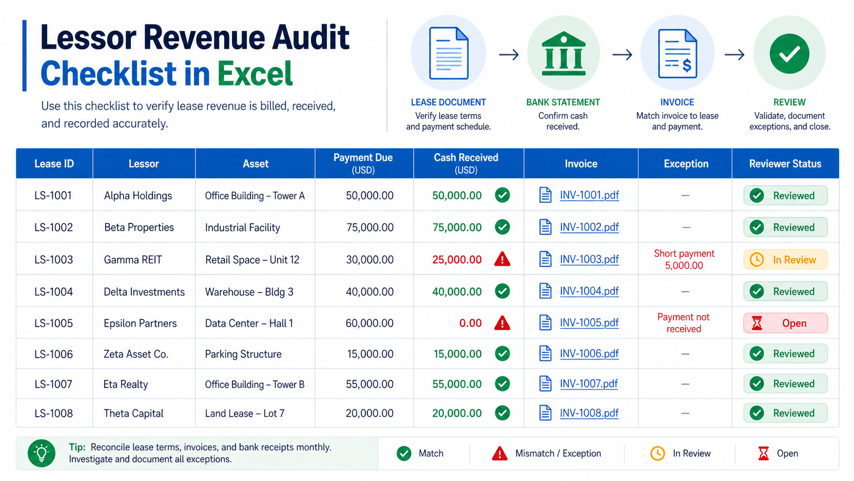Excel lessor revenue audit checklist showing lease ID, asset, due payment, cash received, invoice evidence, exception, and reviewer status.